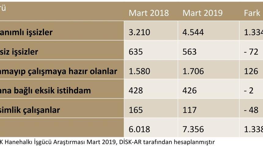 DİSK-AR: Geniş̧ tanımlı işsizlik yüzde 21'e, işsiz 7.4 milyona ulaştı