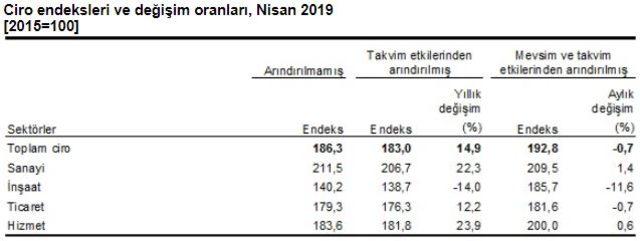 Sektörlerde toplam cirolar Nisan’da yıllık yüzde 14.9 arttı