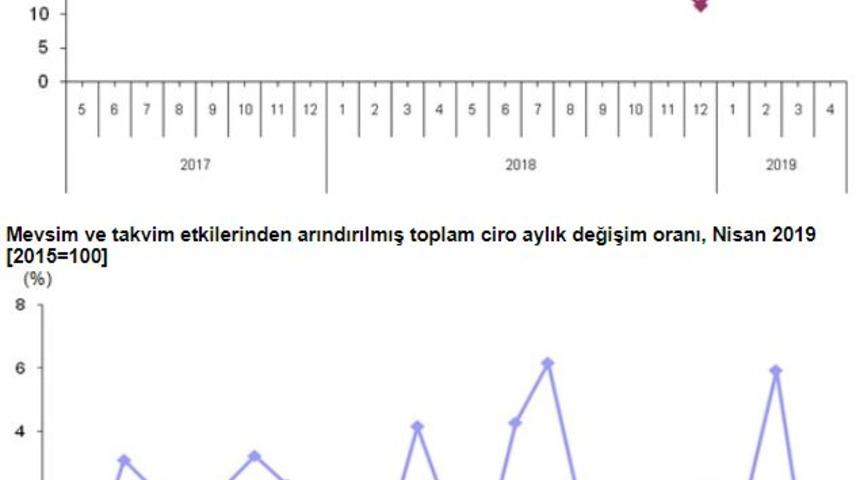 Sektörlerde toplam cirolar Nisan’da yıllık yüzde 14.9 arttı