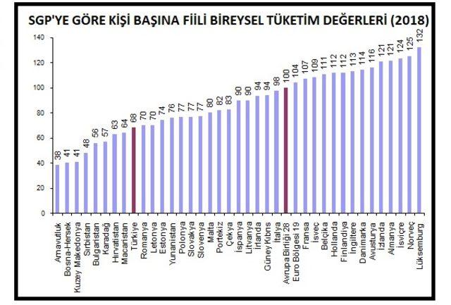 TÜİK - Türkiye’nin SGP’si AB ortalamasının yüzde 35 altında
