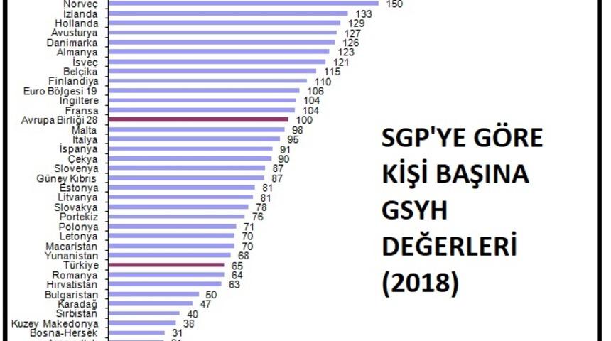 TÜİK - Türkiye’nin SGP’si AB ortalamasının yüzde 35 altında