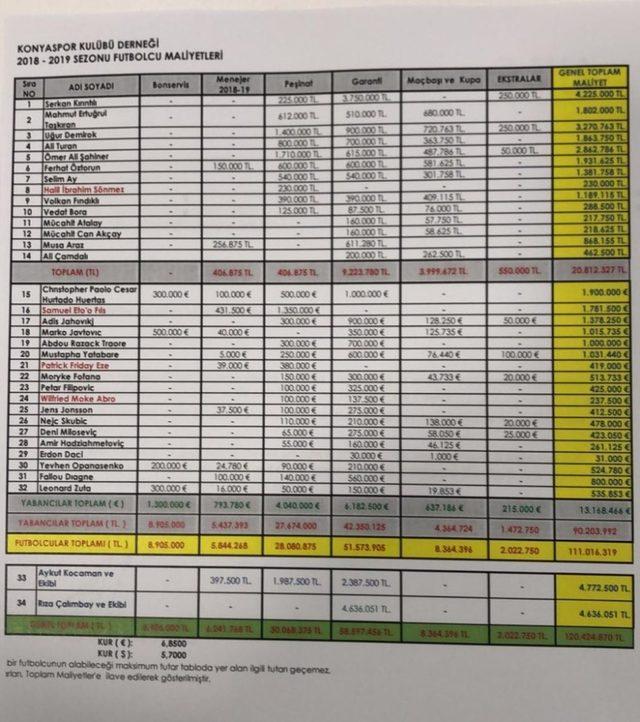 Konyaspor’da yabancılar servet kazandı