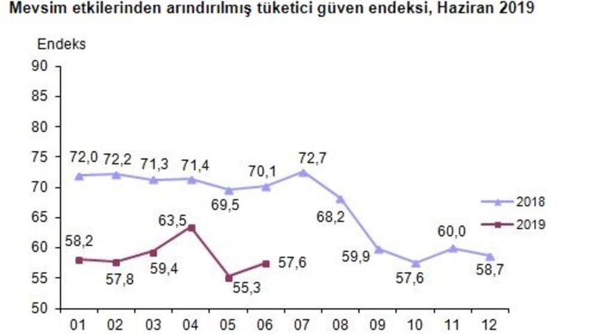 TÜİK - Tüketici güven endeksi Haziran’da 57.6'ya yükseldi (2)