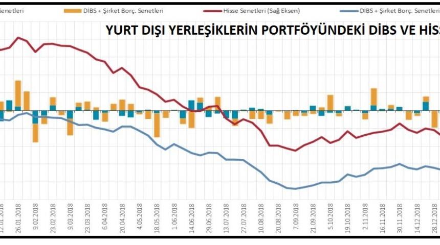 Yabancıların hisse portföyü azaldı, DİBS portföyü arttı