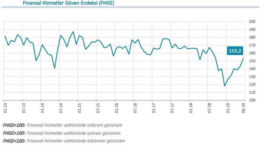 Finansal hizmetler güven endeksi Haziran’da 10 puan arttı