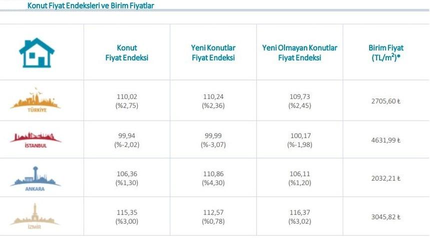 MB - Konut fiyatları Nisan’da yıllık reel yüzde 14.02 düştü