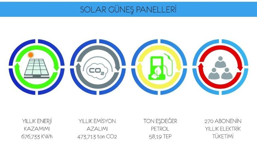 &Ccedil;evre korunuyor, enerji kazanımı artıyor