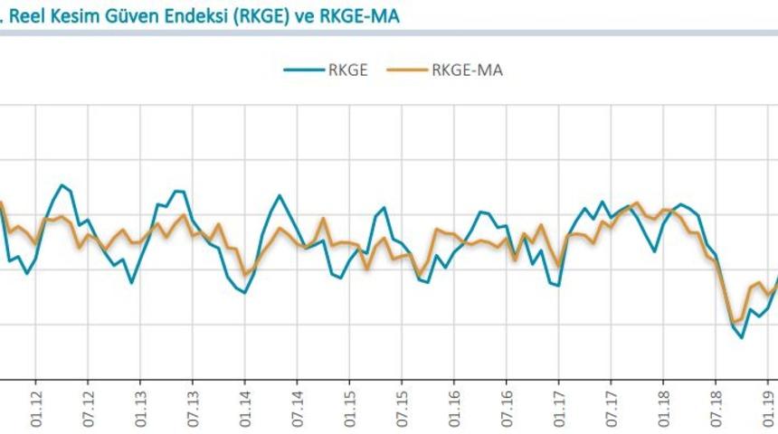 MB / Reel kesim güven endeksi Haziran’da 3.6 puan arttı (2)