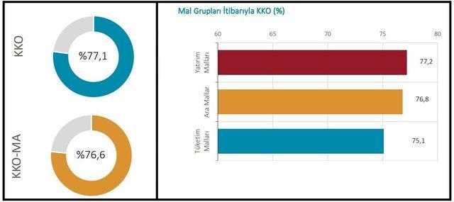 İmalat sanayi kapasite kullanım oranı Haziran’da 0.8 puan arttı (2)