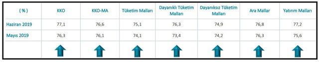 İmalat sanayi kapasite kullanım oranı Haziran’da 0.8 puan arttı (2)