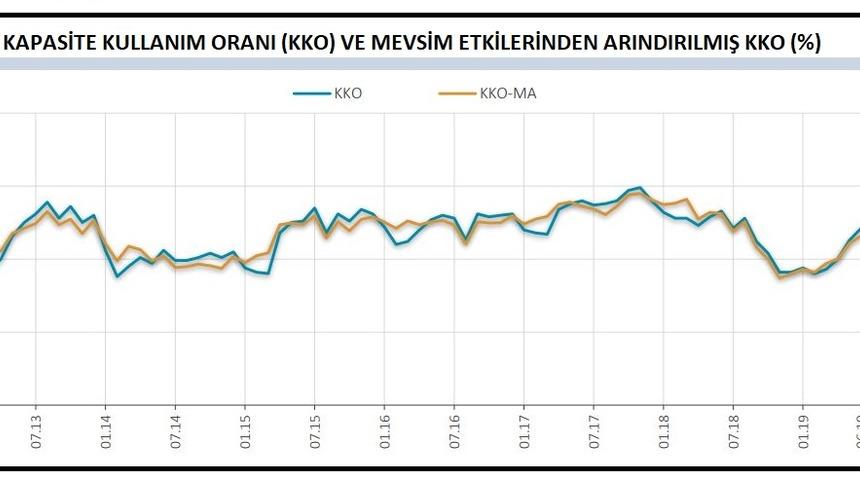 İmalat sanayi kapasite kullanım oranı Haziran’da 0.8 puan arttı (2)