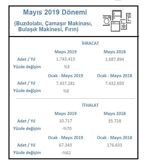 TÜRKBESD-Beyaz eşya satışları Mayıs'ta yüzde 20 geriledi