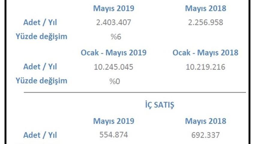 TÜRKBESD-Beyaz eşya satışları Mayıs'ta yüzde 20 geriledi