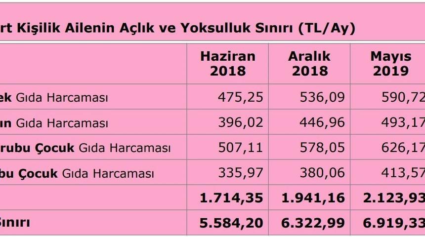 TÜRK-İŞ: Açlık sınırı 2,067 lira ve yoksulluk sınırı 6,733 lira