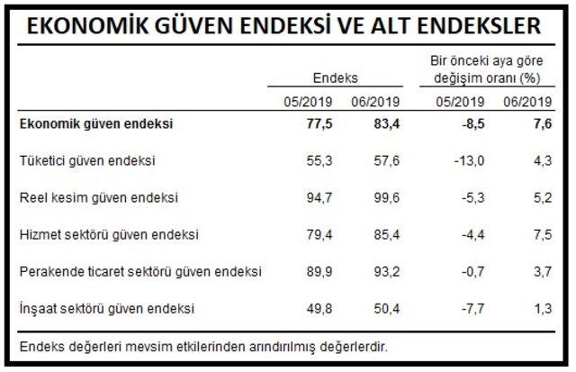 Ekonomik güven endeksi Haziran'da yüzde 7.6 artışla 83.4 (2)