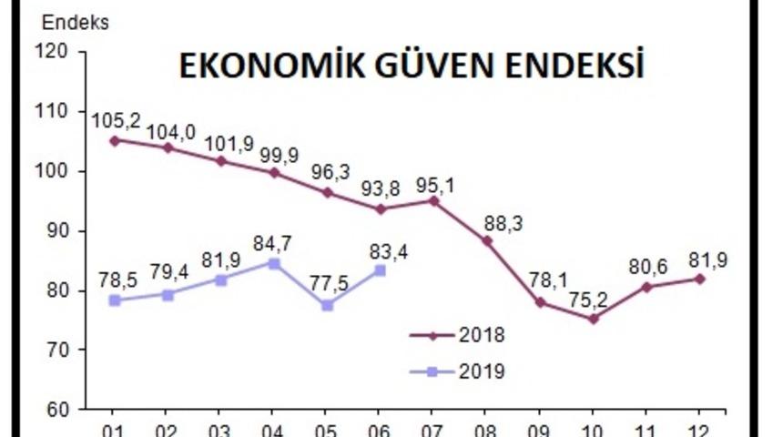 Ekonomik güven endeksi Haziran'da yüzde 7.6 artışla 83.4 (2)