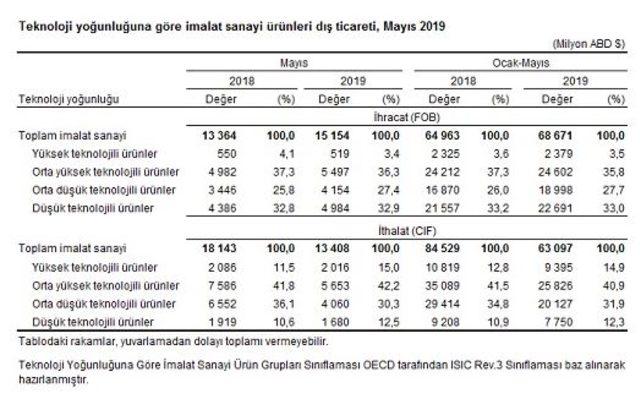 Dış ticaret açığı Mayıs’ta yüzde 76.5 azalarak 1 milyar 838 milyon dolara geriledi (2)