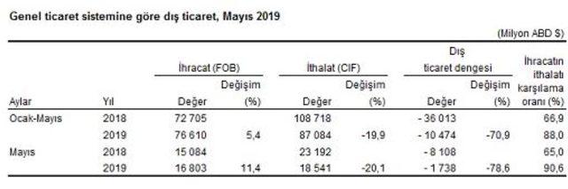 Dış ticaret açığı Mayıs’ta yüzde 76.5 azalarak 1 milyar 838 milyon dolara geriledi (2)