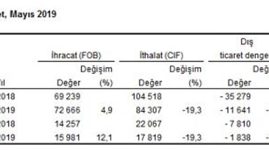 Dış ticaret açığı Mayıs’ta yüzde 76.5 azalarak 1 milyar 838 milyon dolara geriledi (2)