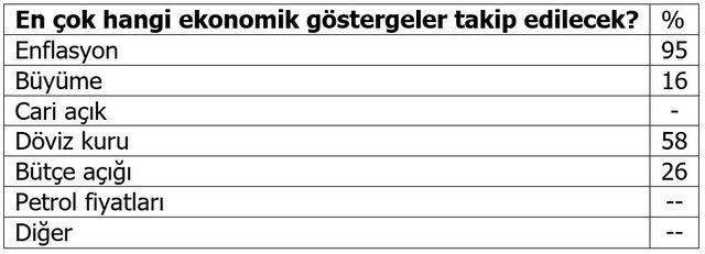 Fon yöneticileri için 3. çeyrekte anahtar gösterge enflasyon