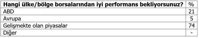 Fon yöneticileri için 3. çeyrekte anahtar gösterge enflasyon