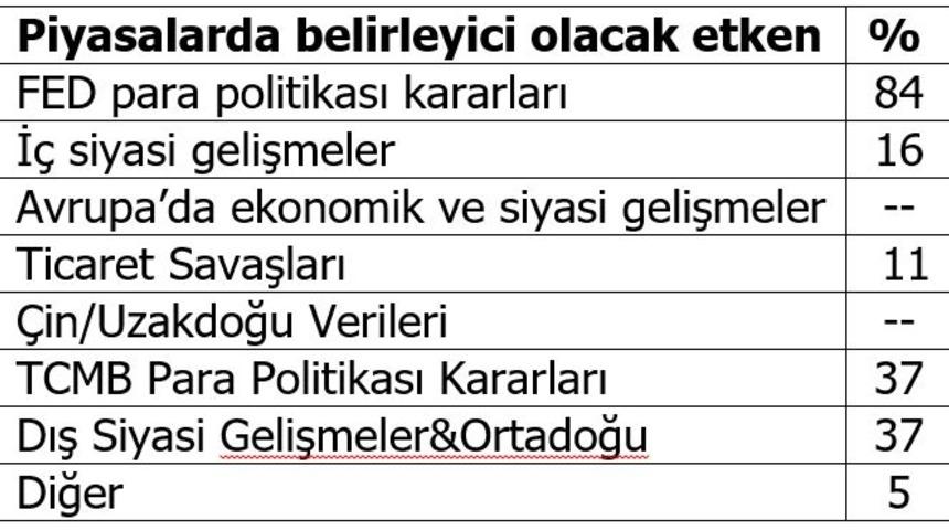 Fon yöneticileri için 3. çeyrekte anahtar gösterge enflasyon