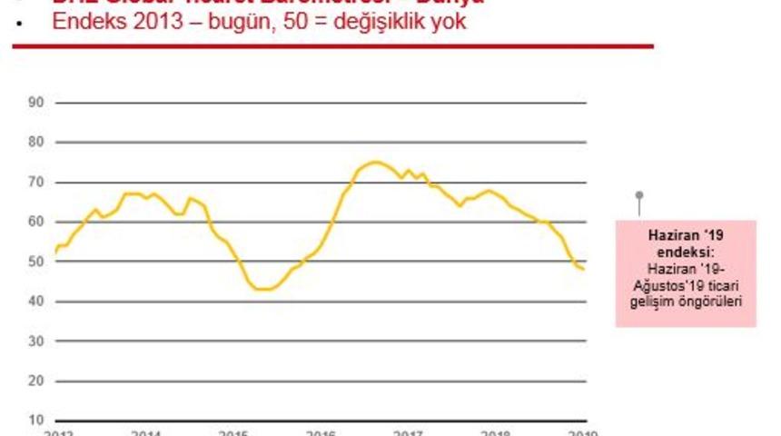 DHL GTB Endeksi global ticarette daralmaya işaret etti