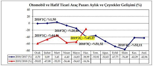 Otomobil ve hafif ticari araç pazarı altı ayda yüzde 45 daraldı