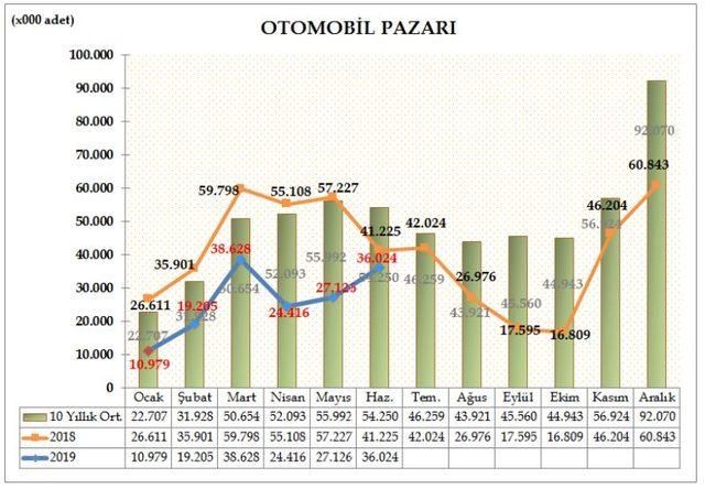 Otomobil ve hafif ticari araç pazarı altı ayda yüzde 45 daraldı