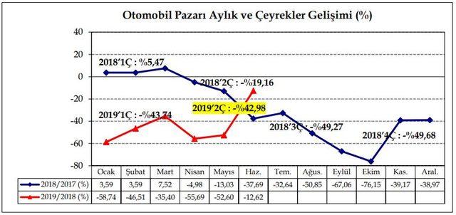 Otomobil ve hafif ticari araç pazarı altı ayda yüzde 45 daraldı