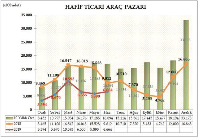 Otomobil ve hafif ticari araç pazarı altı ayda yüzde 45 daraldı