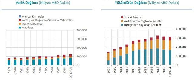 Finans dışı şirketlerin döviz açığı 188.63 milyar dolara geriledi