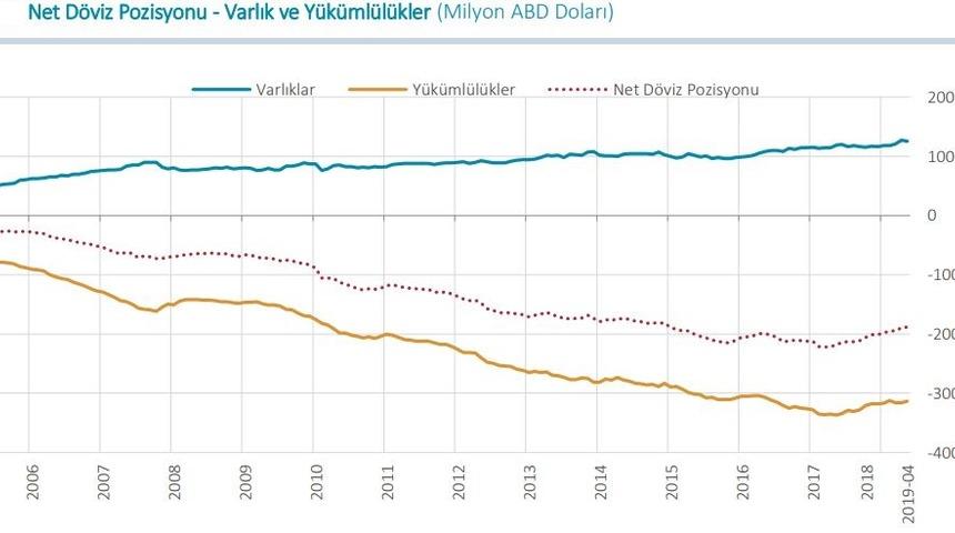 Finans dışı şirketlerin döviz açığı 188.63 milyar dolara geriledi
