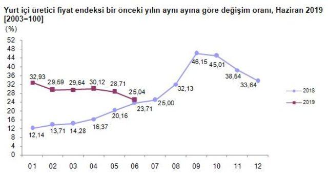 Yurtiçi üretici fiyatları Haziran’da yüzde 0.09 arttı, yıllık atış yüzde 25.04 (2)