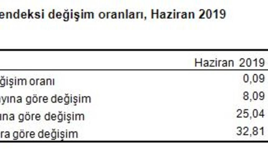 Yurtiçi üretici fiyatları Haziran’da yüzde 0.09 arttı, yıllık atış yüzde 25.04 (2)