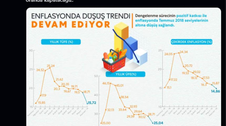 Bakan Albayrak: Enflasyonda düşüş trendi sürüyor