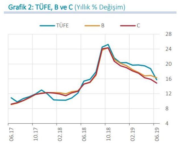 MB: Enerji fiyatları tüketici enflasyonunu olumlu yönde etkiledi