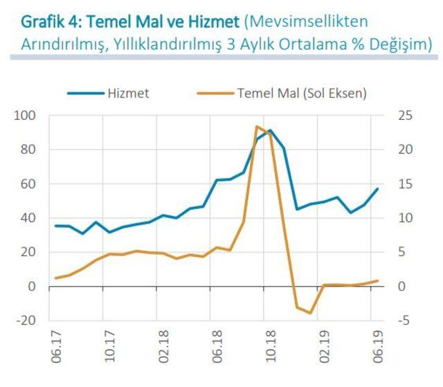 MB: Enerji fiyatları tüketici enflasyonunu olumlu yönde etkiledi