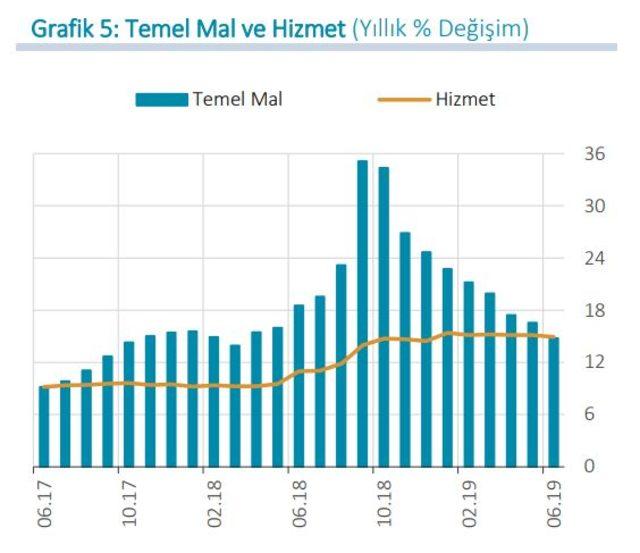 MB: Enerji fiyatları tüketici enflasyonunu olumlu yönde etkiledi