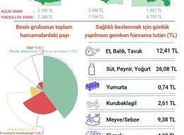 DÜZELTME - Bisam: Haziran’da açlık sınırı 1,971, yoksulluk sınırı 6,818 lira