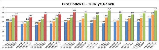 AVM Ciro Endeksi Mayıs’ta yüzde 23.1 arttı