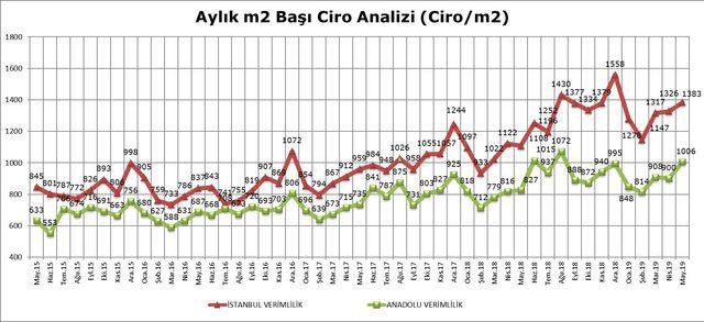 AVM Ciro Endeksi Mayıs’ta yüzde 23.1 arttı