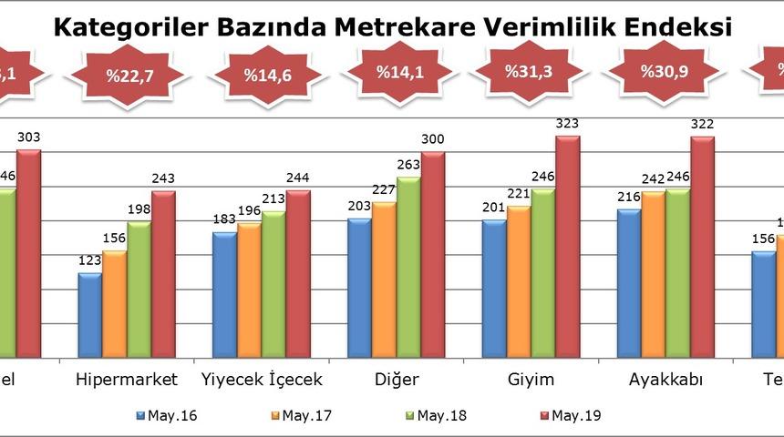 AVM Ciro Endeksi Mayıs’ta yüzde 23.1 arttı