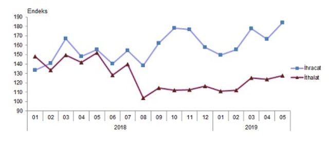 İhracat birim değer endeksi Mayıs’ta yıllık yüzde 5.4 düştü