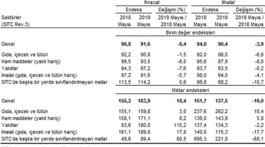 İhracat birim değer endeksi Mayıs’ta yıllık yüzde 5.4 düştü