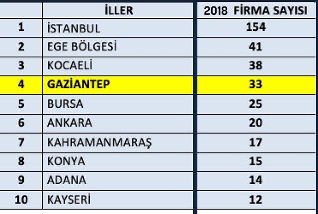 İSO İkinci 500 listesinde Gaziantep’ten 33 firma yer aldı