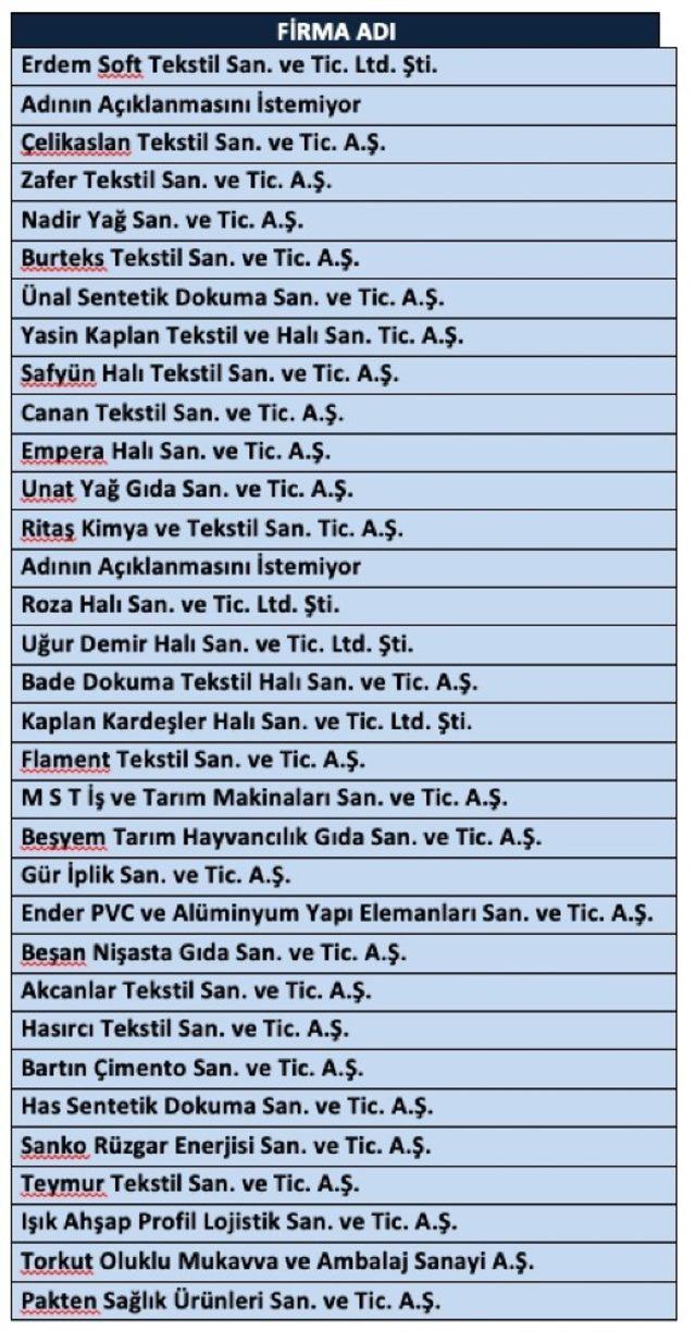 İSO İkinci 500 listesinde Gaziantep’ten 33 firma yer aldı