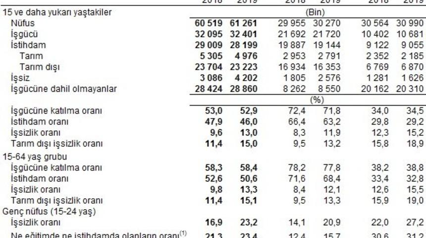 İşsizlik yüzde 13'e, işsizler 4.2 milyon kişiye yükseldi (2)