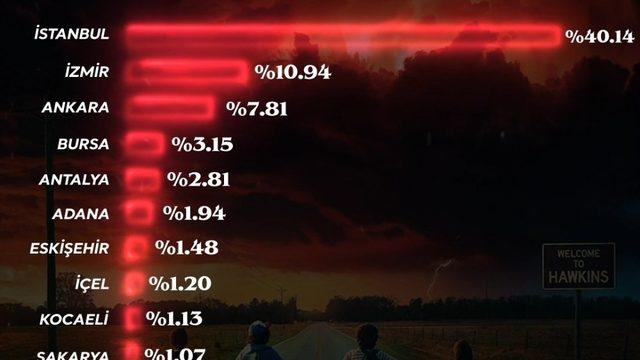 En çok izlenen dizi ‘Stranger Things’ oldu
