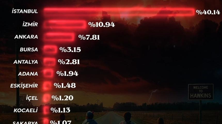 En &ccedil;ok izlenen dizi &lsquo;Stranger Things&rsquo; oldu